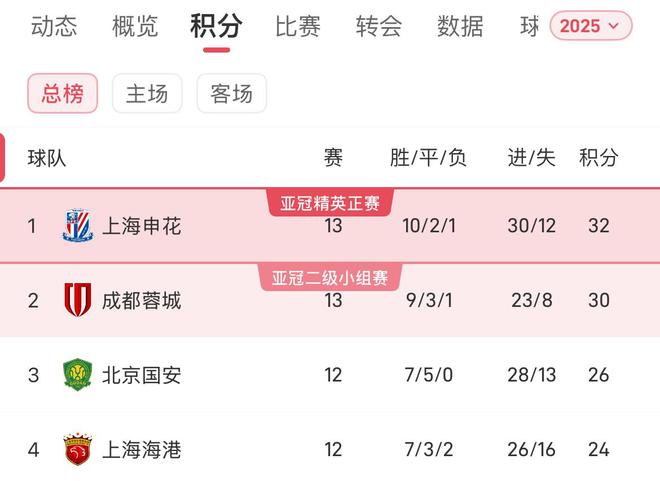 包含国安-战平上港，榜首之争悬念重重的词条