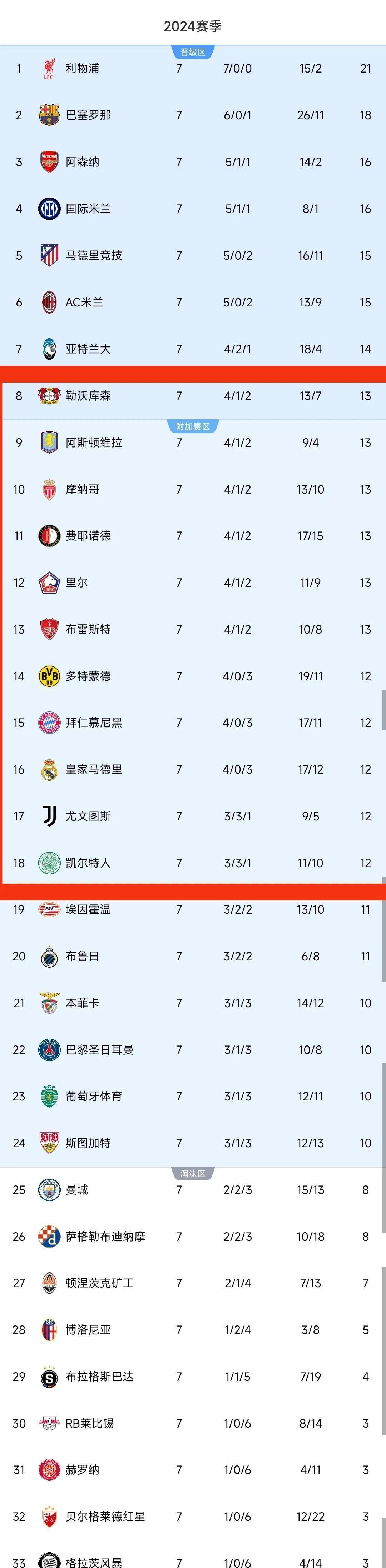曼城坚持不败，继续领跑积分榜的简单介绍