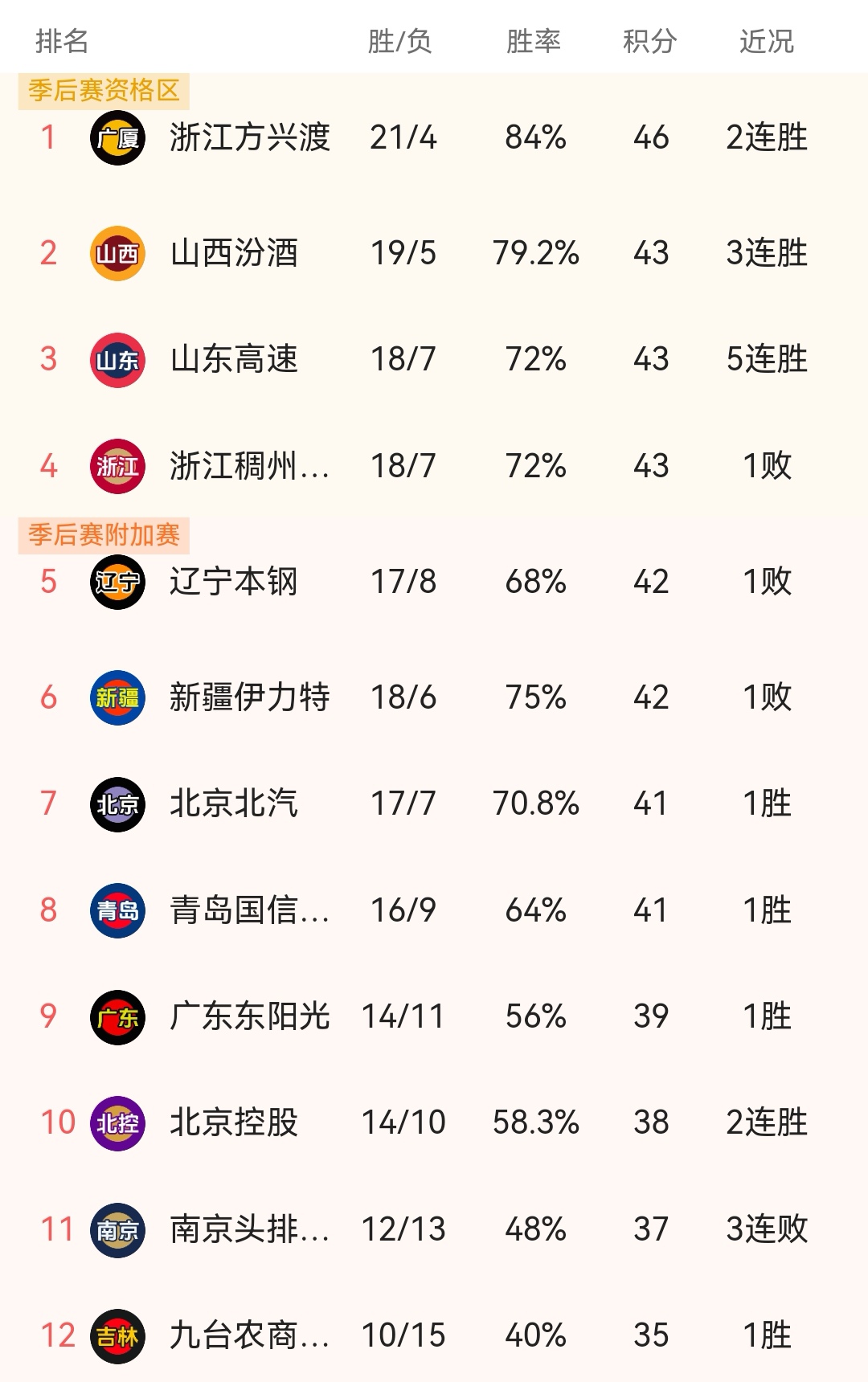 浙江男篮近期胜绩不断，积分榜上升