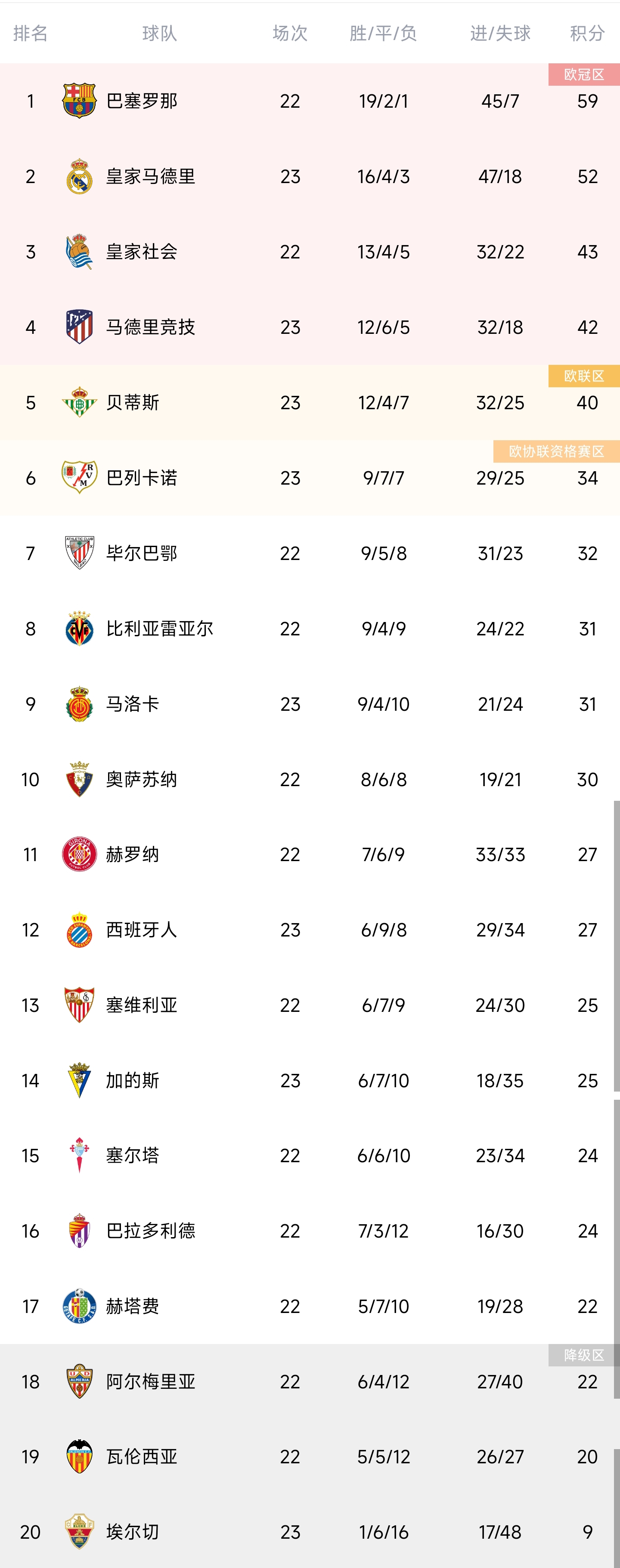 关于西甲最新积分榜出炉：马竞占据榜首，巴萨紧随其后的信息