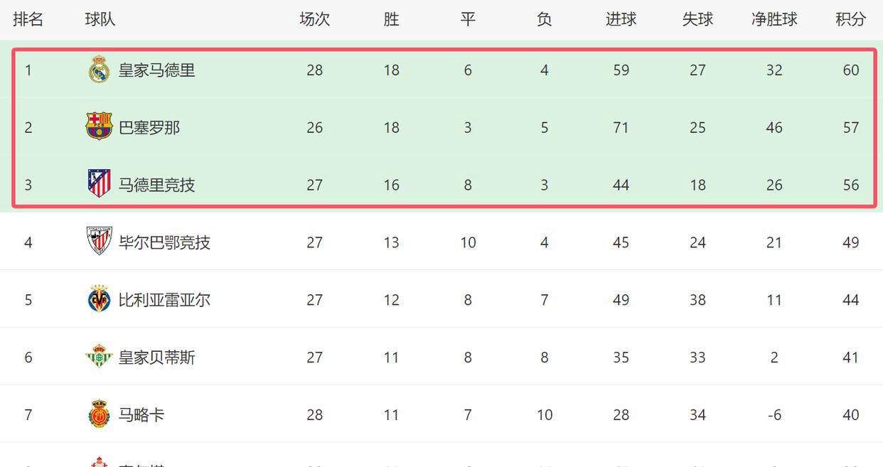 关于西甲最新积分榜出炉：马竞占据榜首，巴萨紧随其后的信息