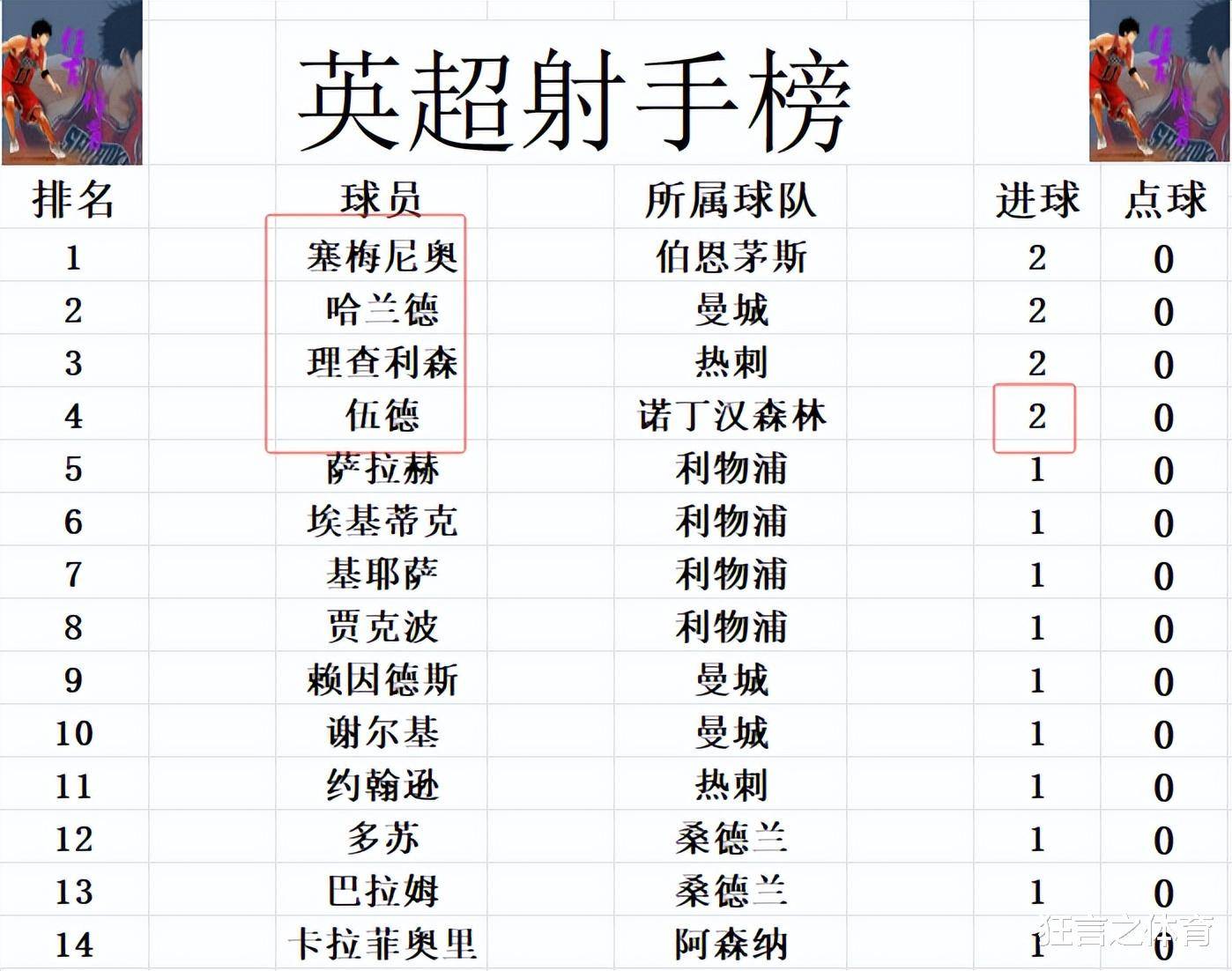 曼城队连续取得胜利，领先英超积分榜
