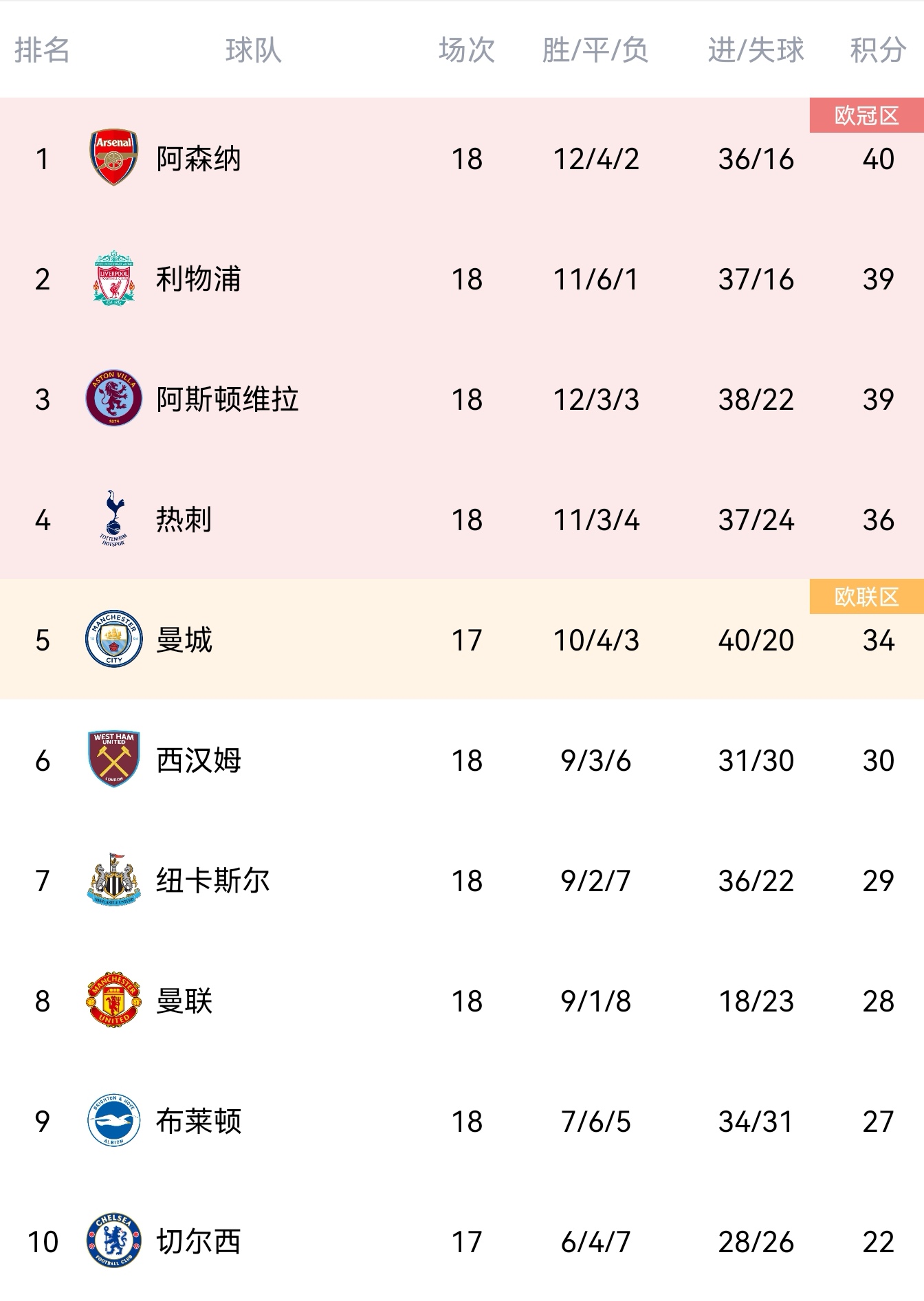 曼城队连续取得胜利，领先英超积分榜